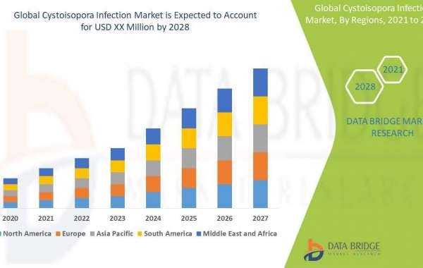 Cystoisopora Infection Market Latest Innovations, Drivers and Industry Key Events Over 2029