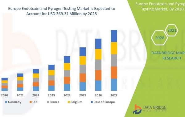 Europe Endotoxin and Pyrogen Testing Market Key Facts, Market Size, Dynamics, Segments and Forecast Predictions